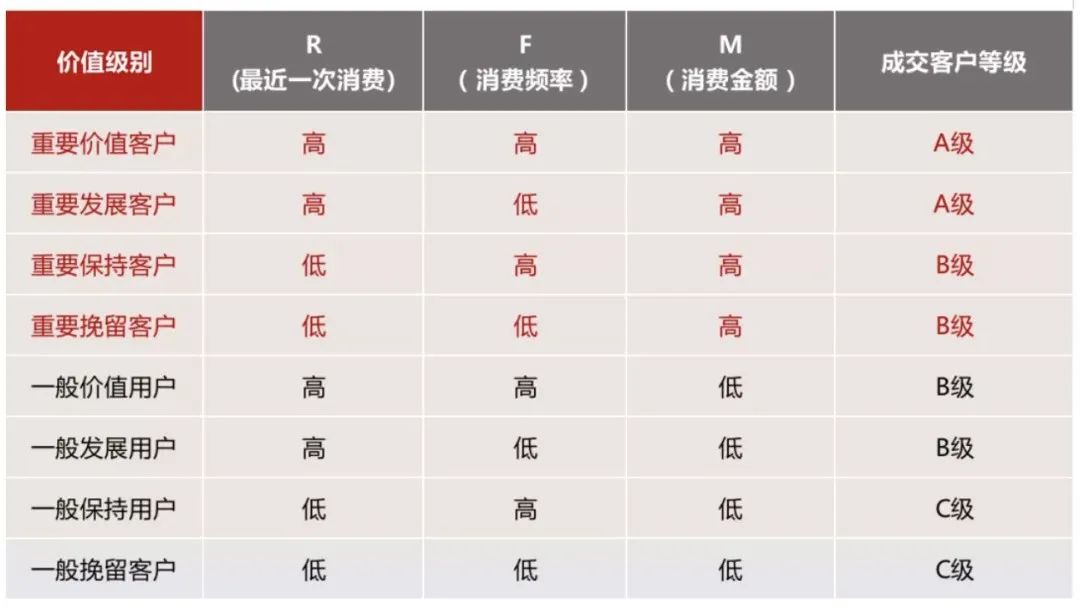 2022年私域运营20个模型，收藏！