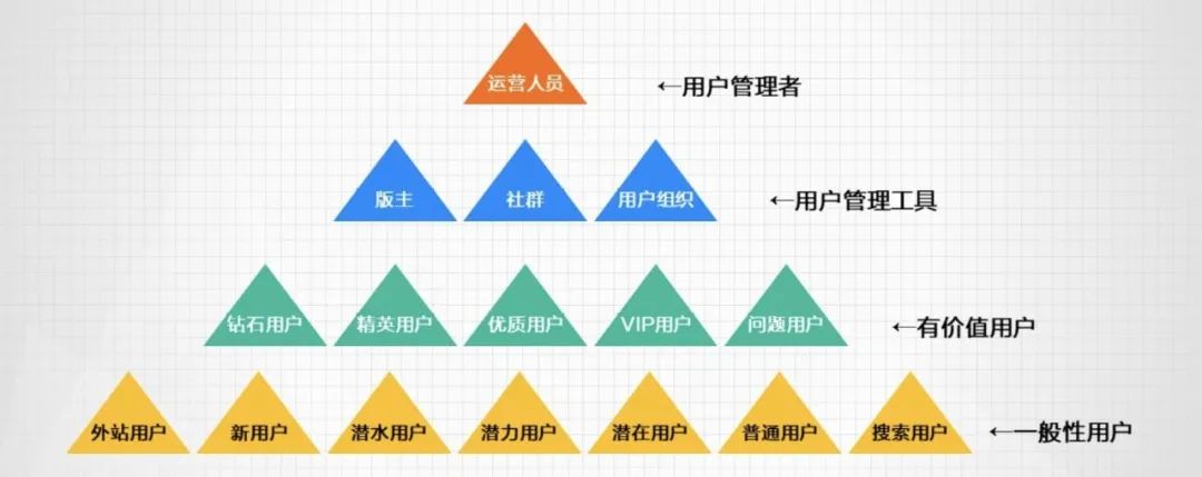 2022年私域运营20个模型，收藏！