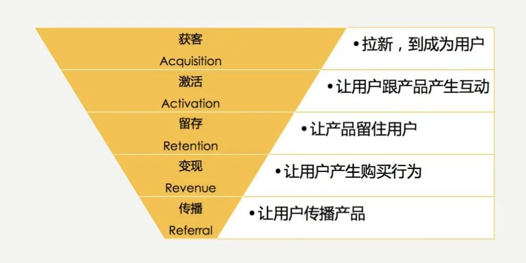 2022年私域运营20个模型，收藏！