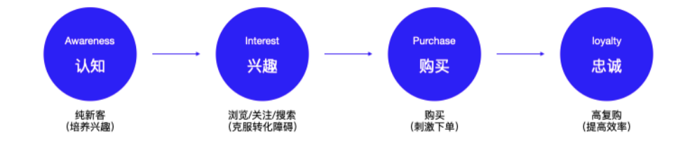 2022年私域运营20个模型，收藏！