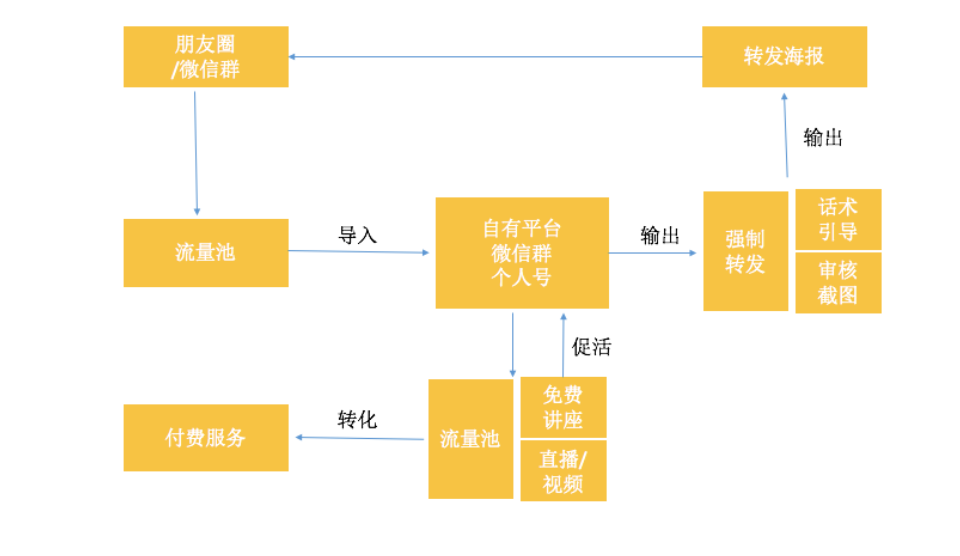 2022年私域运营20个模型，收藏！